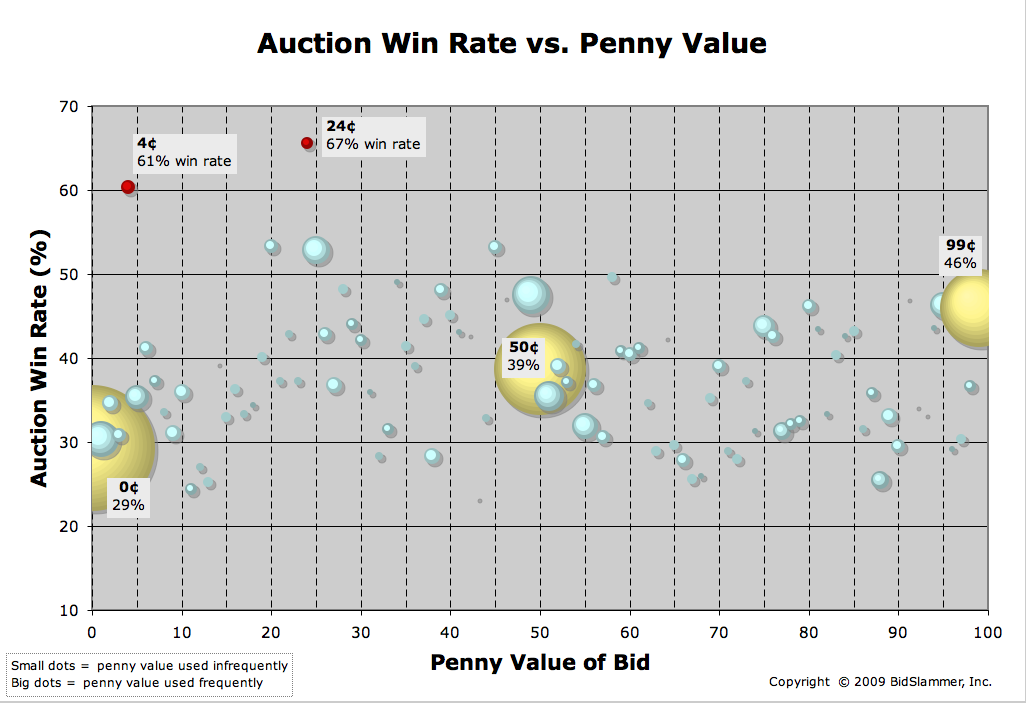 Win rate vs. Penny value