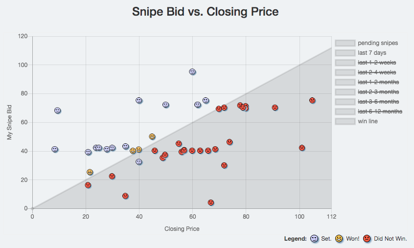 Snipe Bid vs. Cost ("Win Line") Chart